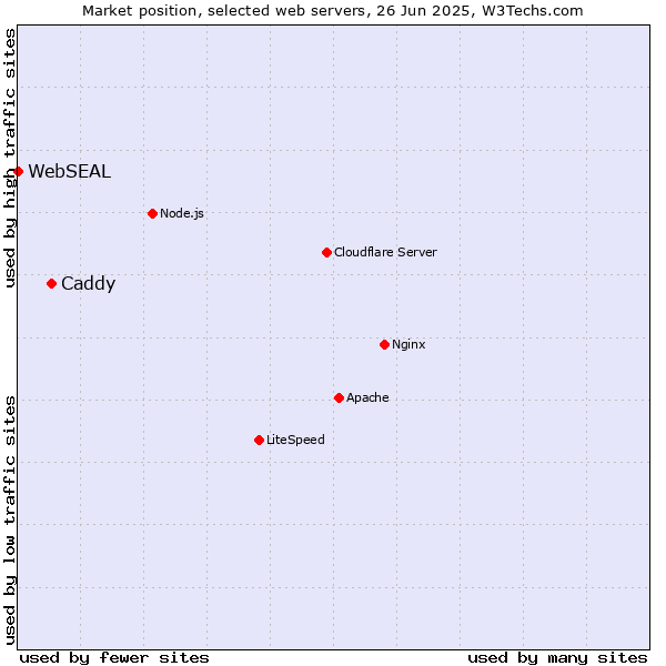 Market position of Caddy vs. WebSEAL
