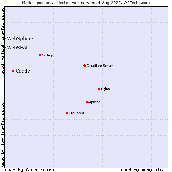 Market position of Caddy vs. WebSphere vs. WebSEAL