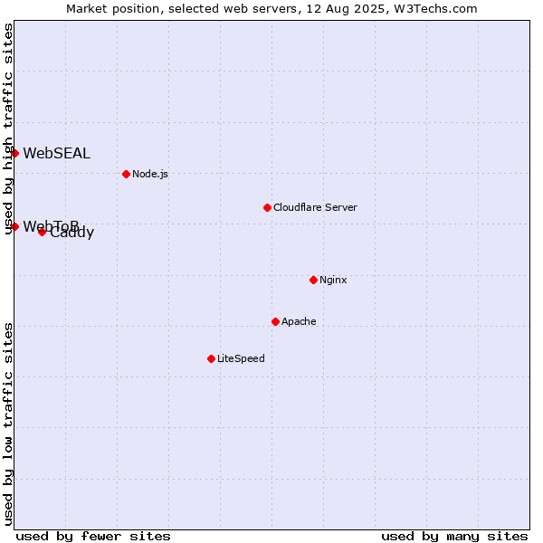 Market position of Caddy vs. WebSEAL vs. WebToB