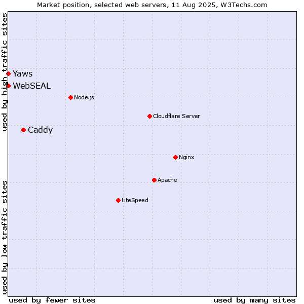 Market position of Caddy vs. Yaws vs. WebSEAL