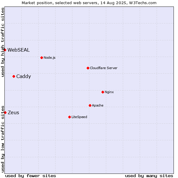 Market position of Caddy vs. Zeus vs. WebSEAL