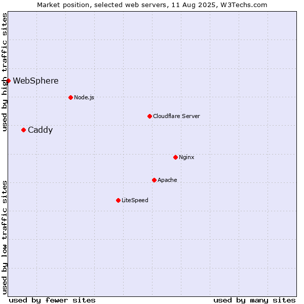 Market position of Caddy vs. WebSphere