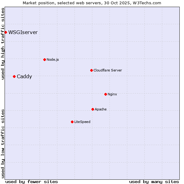 Market position of Caddy vs. WSGIserver