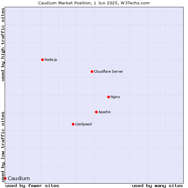 Market position of Caudium