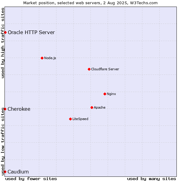 Market position of Oracle HTTP Server vs. Cherokee vs. Caudium