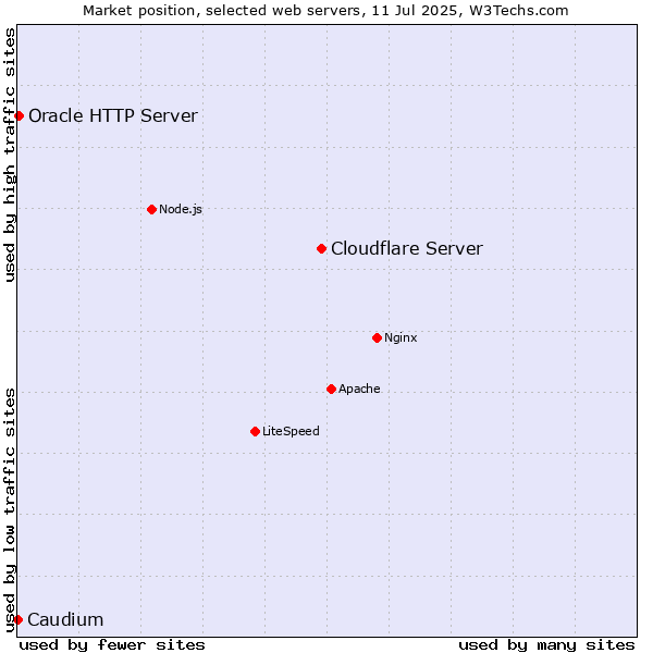 Market position of Cloudflare Server vs. Oracle HTTP Server vs. Caudium