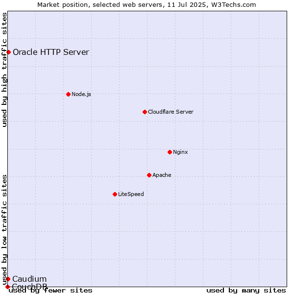 Market position of Oracle HTTP Server vs. Caudium vs. CouchDB