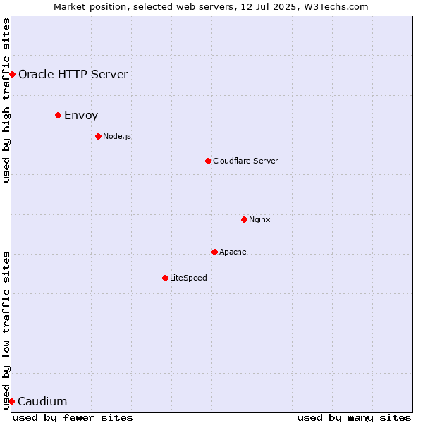 Market position of Envoy vs. Oracle HTTP Server vs. Caudium