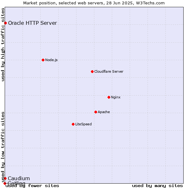 Market position of Oracle HTTP Server vs. Caudium vs. Gatling