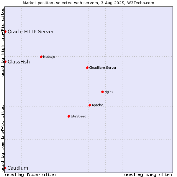 Market position of GlassFish vs. Oracle HTTP Server vs. Caudium