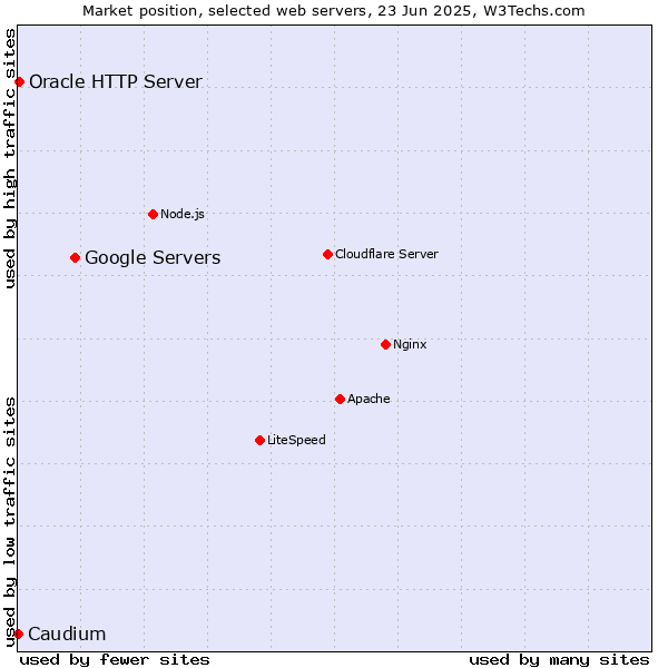 Market position of Google Servers vs. Oracle HTTP Server vs. Caudium