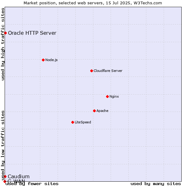 Market position of Oracle HTTP Server vs. Caudium vs. G-WAN