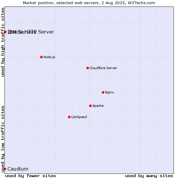 Market position of Oracle HTTP Server vs. IBM Servers vs. Caudium