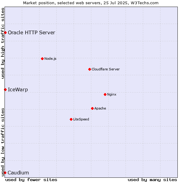 Market position of IceWarp vs. Oracle HTTP Server vs. Caudium