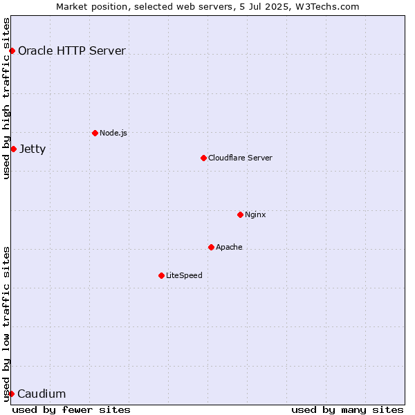 Market position of Jetty vs. Oracle HTTP Server vs. Caudium