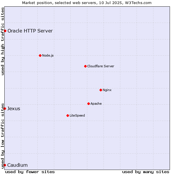 Market position of Oracle HTTP Server vs. Caudium vs. Jexus