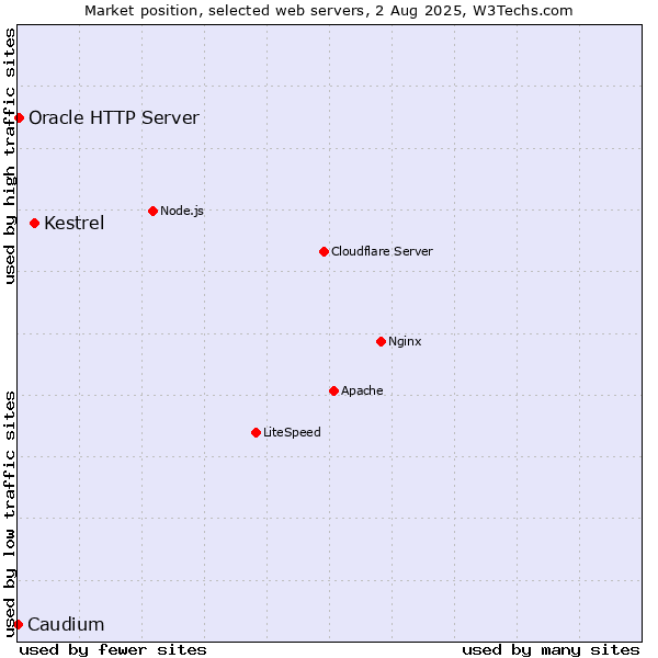 Market position of Kestrel vs. Oracle HTTP Server vs. Caudium