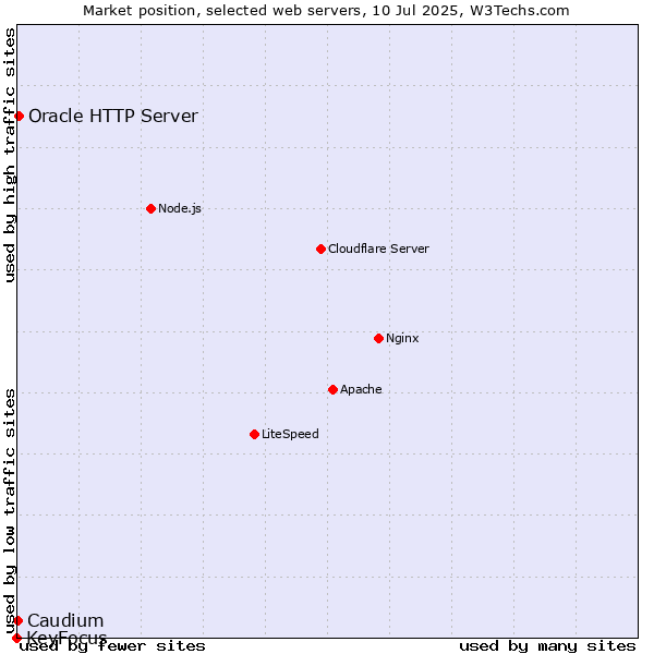 Market position of Oracle HTTP Server vs. Caudium vs. KeyFocus