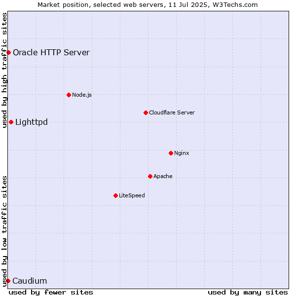 Market position of Lighttpd vs. Oracle HTTP Server vs. Caudium