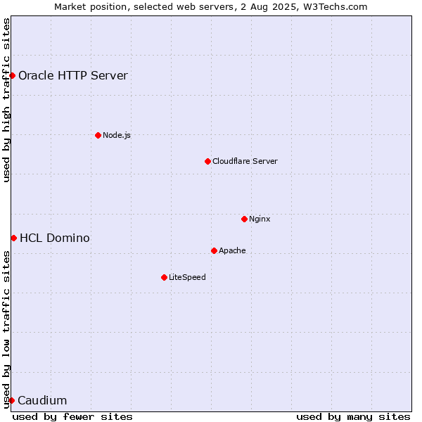Market position of HCL Domino vs. Oracle HTTP Server vs. Caudium