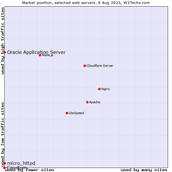 Market position of Oracle Application Server vs. micro_httpd vs. Caudium