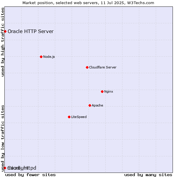Market position of Oracle HTTP Server vs. micro_httpd vs. Caudium