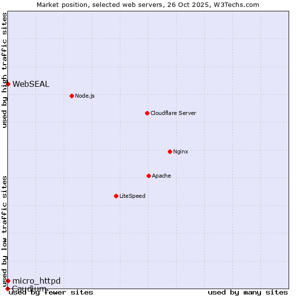 Market position of WebSEAL vs. micro_httpd vs. Caudium