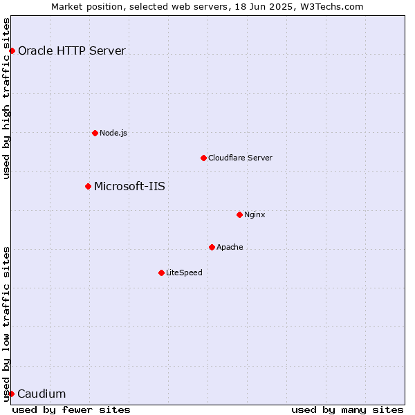 Market position of Microsoft-IIS vs. Oracle HTTP Server vs. Caudium