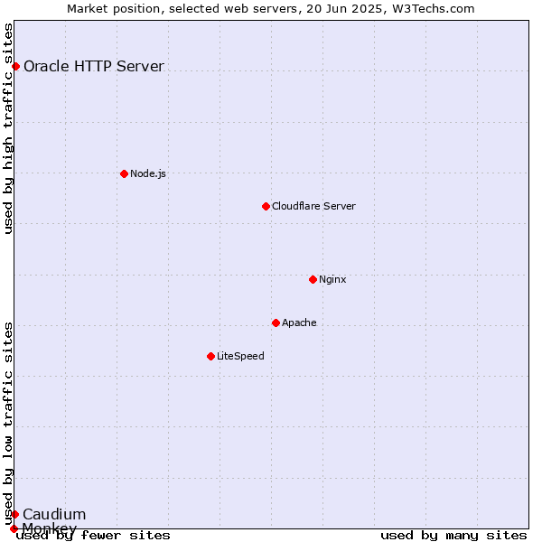 Market position of Oracle HTTP Server vs. Caudium vs. Monkey