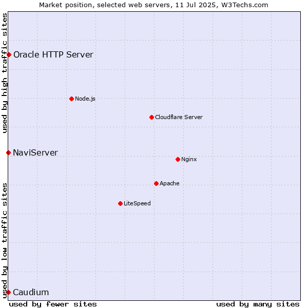 Market position of Oracle HTTP Server vs. NaviServer vs. Caudium