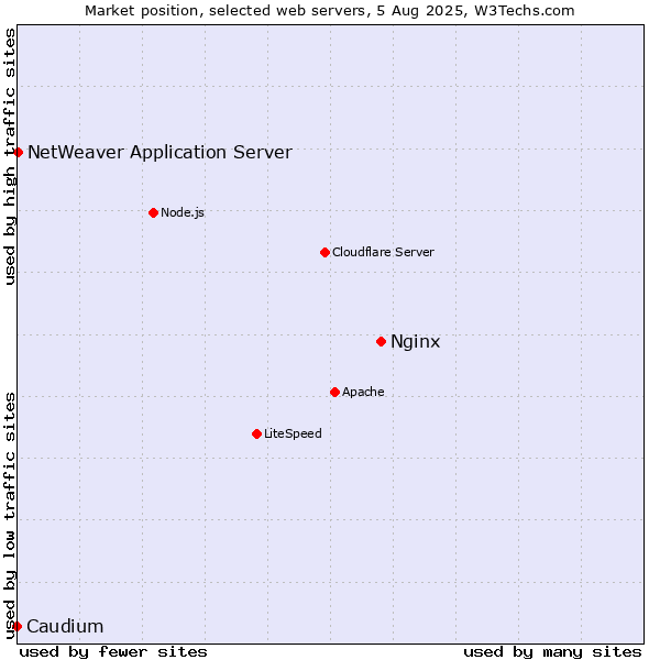 Market position of Nginx vs. NetWeaver Application Server vs. Caudium