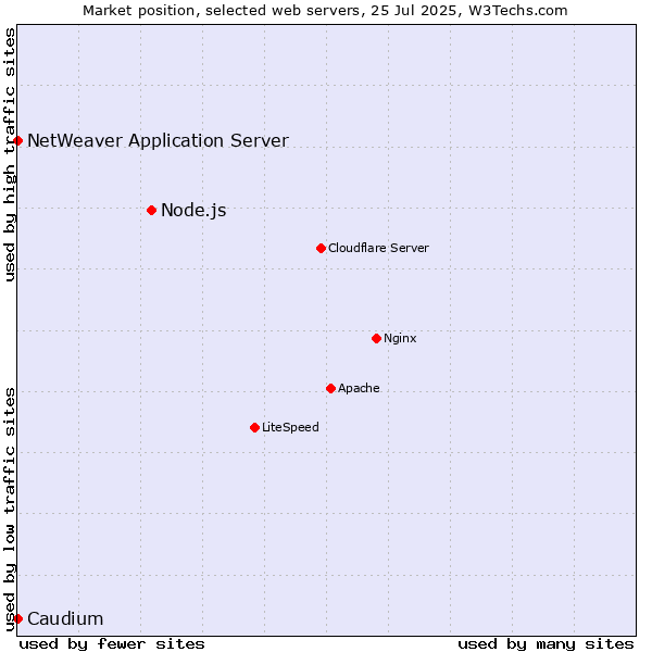 Market position of Node.js vs. NetWeaver Application Server vs. Caudium