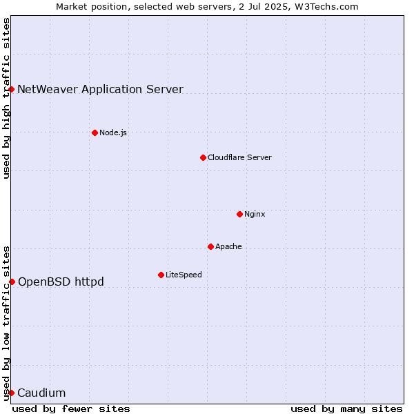 Market position of OpenBSD httpd vs. NetWeaver Application Server vs. Caudium