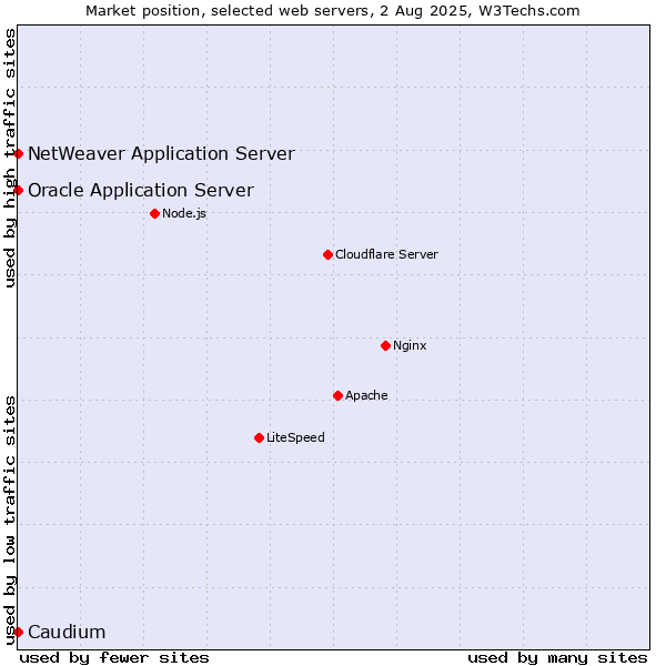 Market position of Oracle Application Server vs. NetWeaver Application Server vs. Caudium