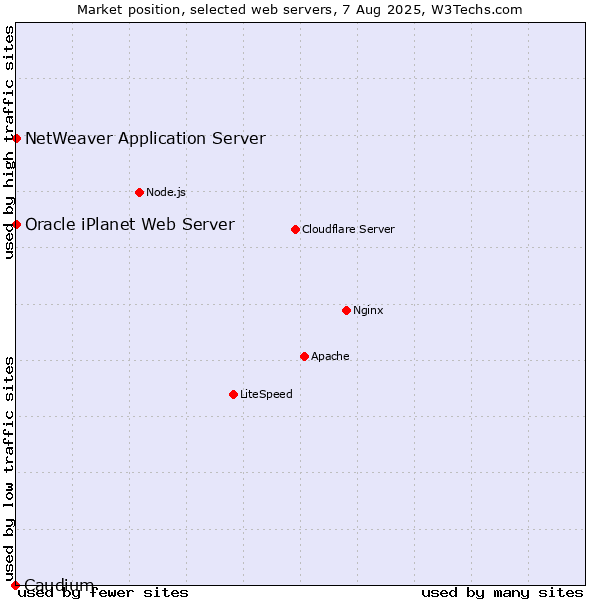 Market position of NetWeaver Application Server vs. Caudium vs. Oracle iPlanet Web Server
