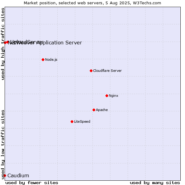 Market position of UploadServer vs. NetWeaver Application Server vs. Caudium