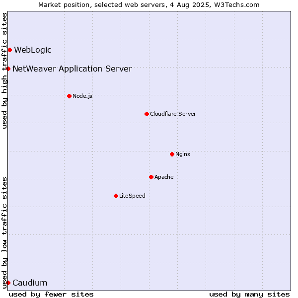 Market position of WebLogic vs. NetWeaver Application Server vs. Caudium
