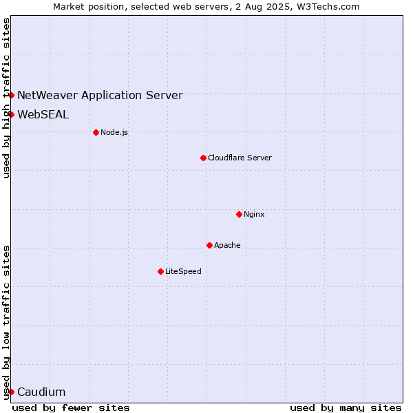 Market position of NetWeaver Application Server vs. Caudium vs. WebSEAL