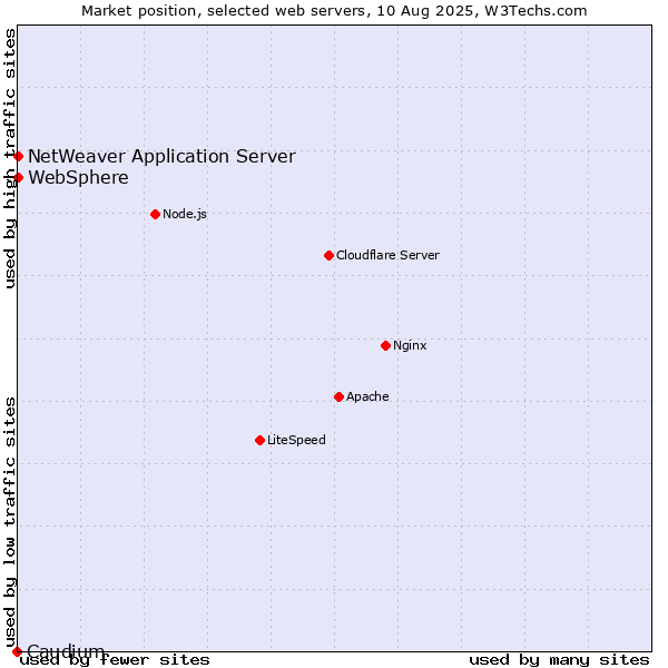 Market position of NetWeaver Application Server vs. WebSphere vs. Caudium