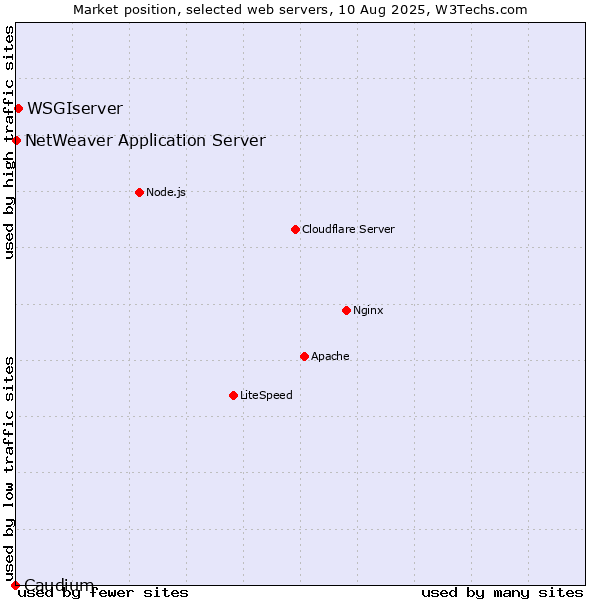 Market position of WSGIserver vs. NetWeaver Application Server vs. Caudium