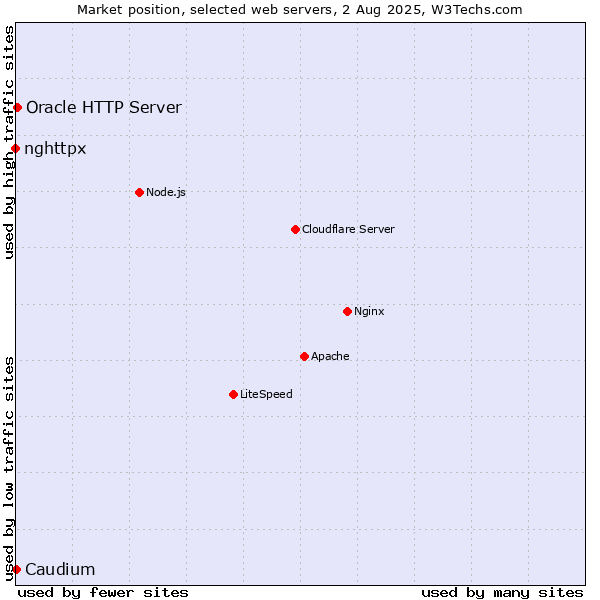 Market position of Oracle HTTP Server vs. Caudium vs. nghttpx