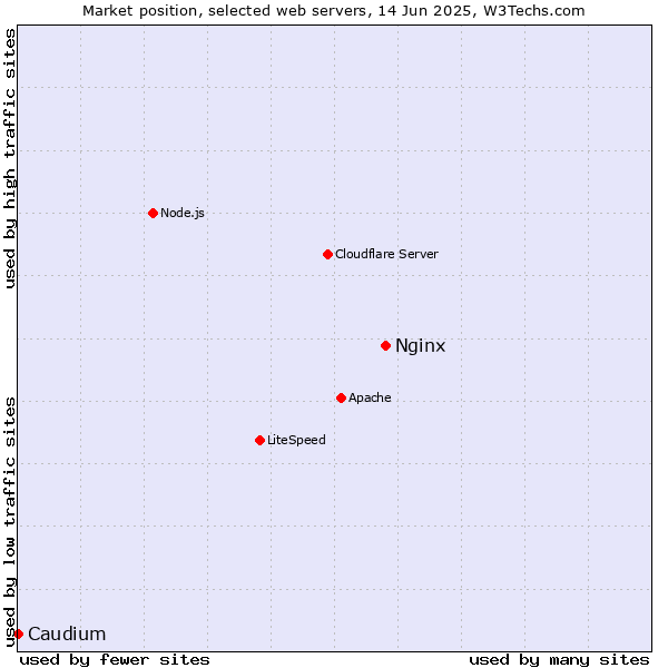 Market position of Nginx vs. Caudium