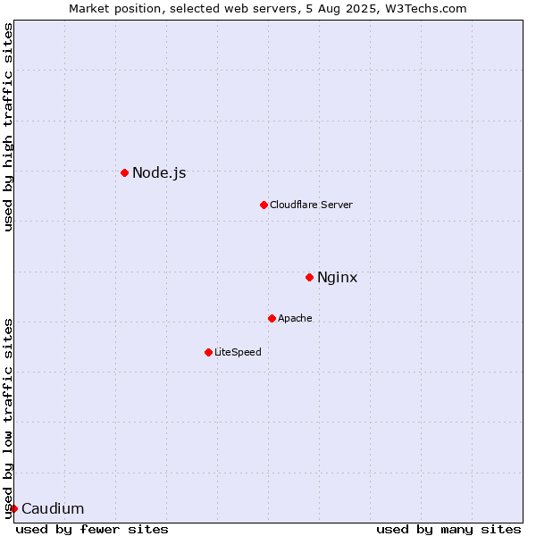 Market position of Nginx vs. Node.js vs. Caudium