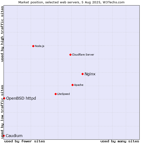 Market position of Nginx vs. OpenBSD httpd vs. Caudium