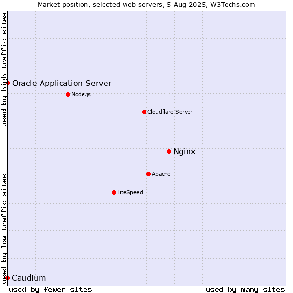Market position of Nginx vs. Oracle Application Server vs. Caudium