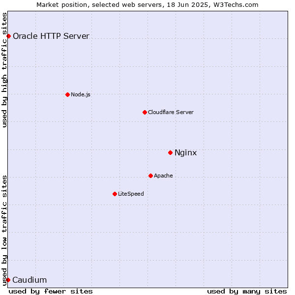 Market position of Nginx vs. Oracle HTTP Server vs. Caudium