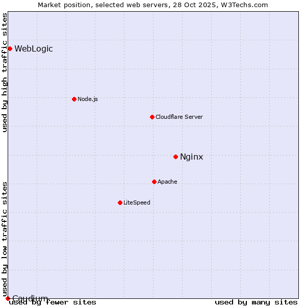 Market position of Nginx vs. WebLogic vs. Caudium