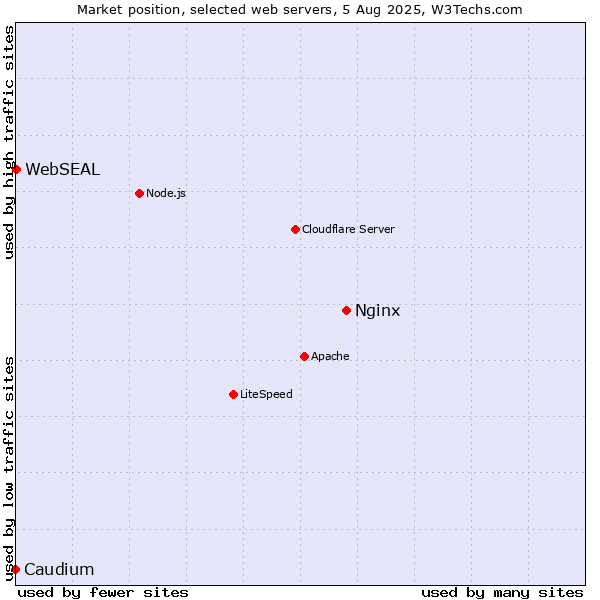 Market position of Nginx vs. Caudium vs. WebSEAL