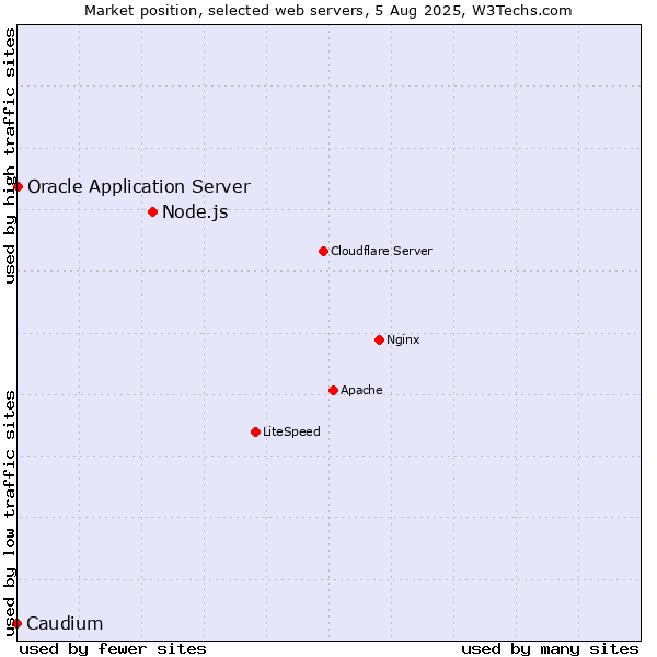 Market position of Node.js vs. Oracle Application Server vs. Caudium