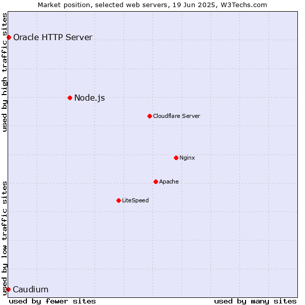 Market position of Node.js vs. Oracle HTTP Server vs. Caudium